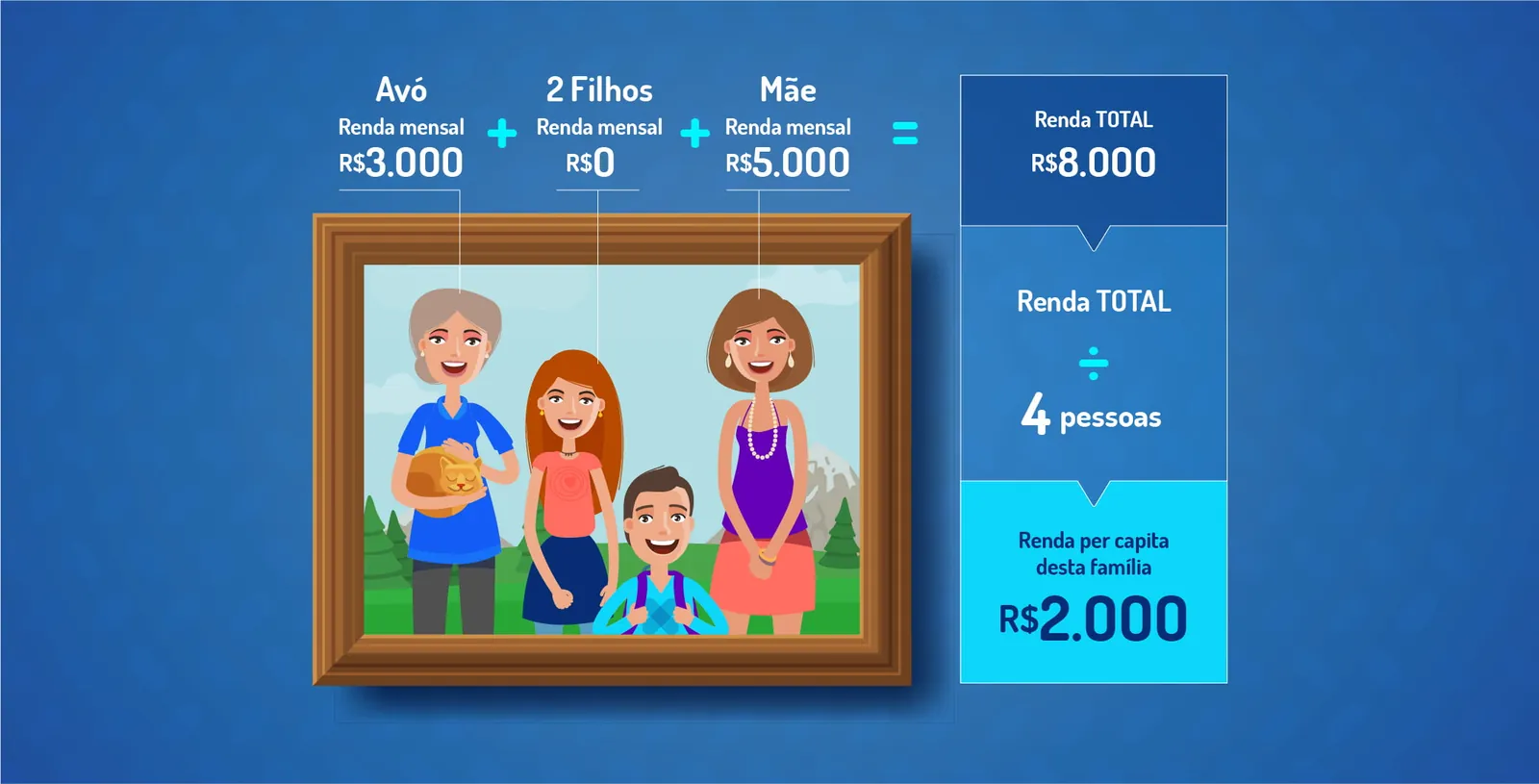 Como calcular renda familiar per capita. Imagem: Blog Acordo Certo.